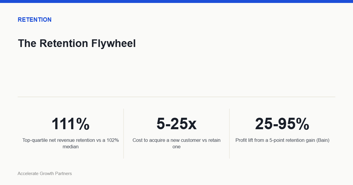 The Retention Flywheel — key stats